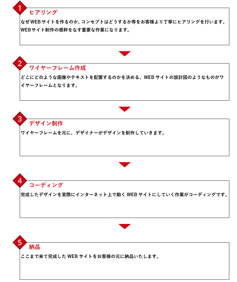 WEB制作の流れ